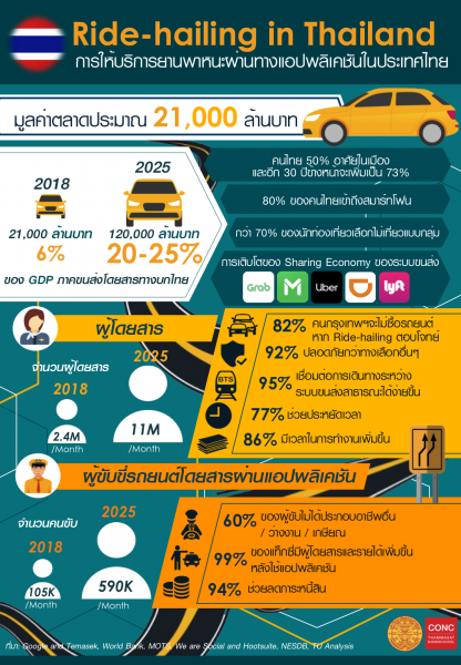 อุตสาหกรรมการให้บริการยานพาหนะผ่านทางแอปพลิเคชัน (Ride-hailing service): บทบาทในการสนับสนุนเศรษฐกิจไทยและความจำเป็นในการพัฒนาหลักเกณฑ์และกฎหมายให้ตอบโจทย์การพัฒนาที่ยั่งยืน