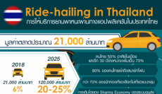 อุตสาหกรรมการให้บริการยานพาหนะผ่านทางแอปพลิเคชัน (Ride-hailing service): บทบาทในการสนับสนุนเศรษฐกิจไทยและความจำเป็นในการพัฒนาหลักเกณฑ์และกฎหมายให้ตอบโจทย์การพัฒนาที่ยั่งยืน